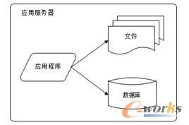 服务器架构技术