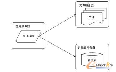 服务器架构技术