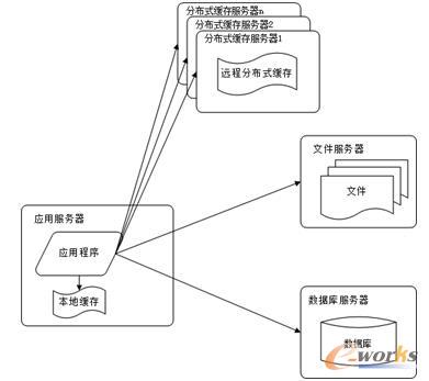 服务器架构技术