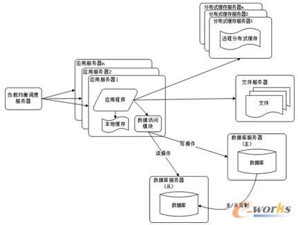 服务器架构技术