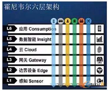 霍尼韦尔六层架构