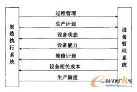 制造执行系统与设备管理系统的关系
