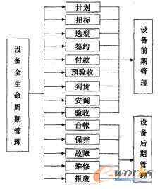 设备全生命周期管理架构