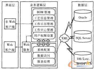 组件化制造数据集成管理系统的体系结构