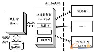 基于B/S分层架构的MES系统架构