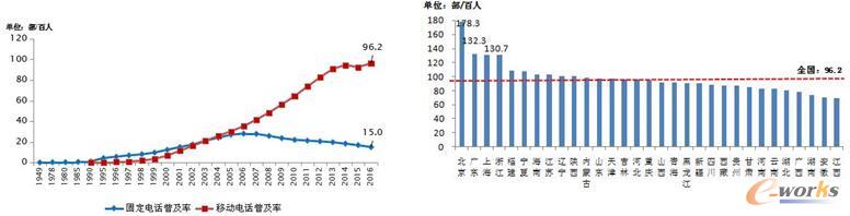 通信运营业统计公告