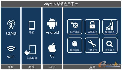 AnyMES移动应用平台