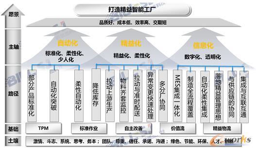 智能制造之路：“三化融合”