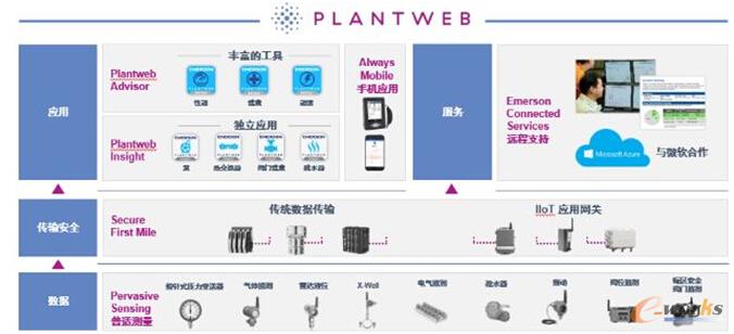PlantWeb数字生态系统架构