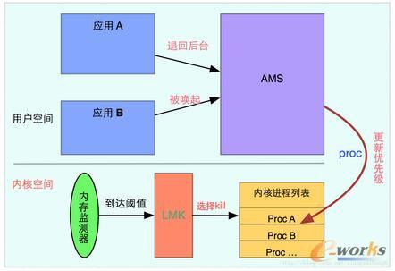 Android 进程回收之LowMemoryKiller原理篇
