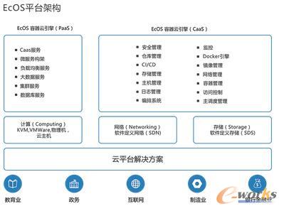 企业为什么要使用基于Docker的PaaS/CaaS平台