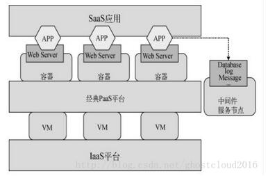 传统云计算平台的分层结构