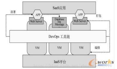 典型的IaaS+云平台