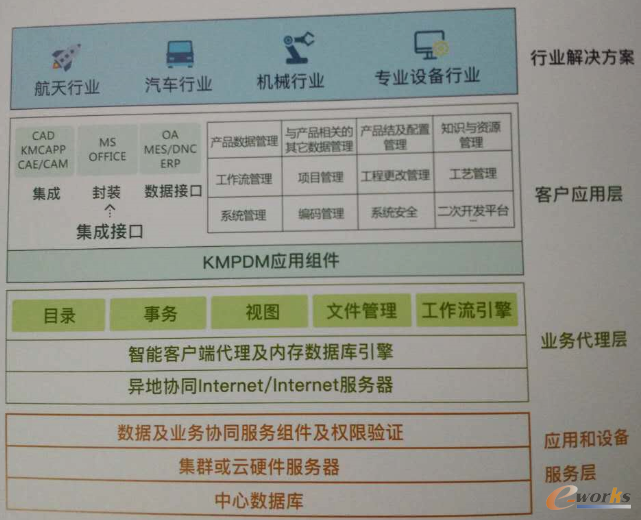 KMPDM系统架构