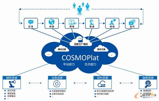 图 海尔COSMOPlat平台