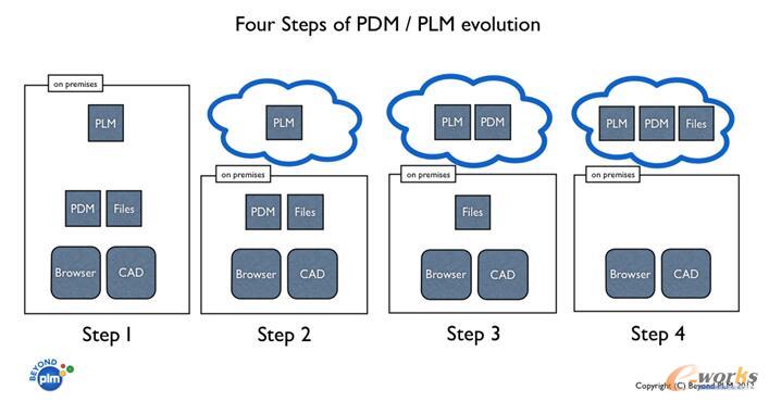 图片来源：beyond PLM