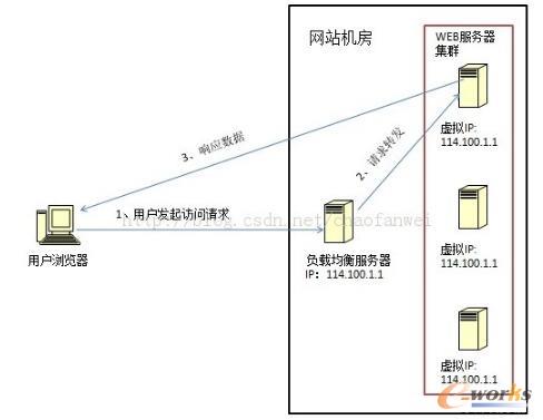 关于负载均衡的一切：总结与思考