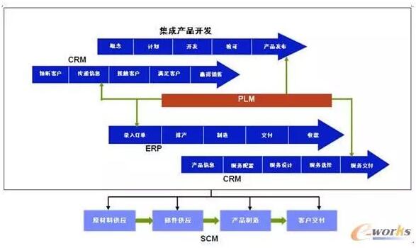 PLM软件与其他系统集成