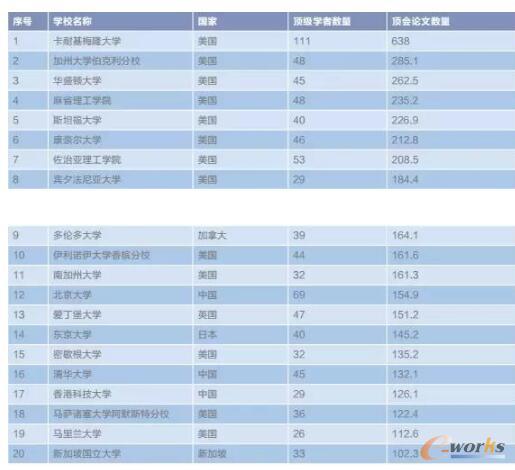 2017年全球人工智能人才报告