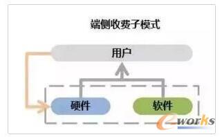 直接型商业模式 