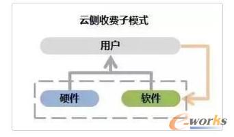 端侧收费子模式