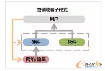 云侧收费子模式