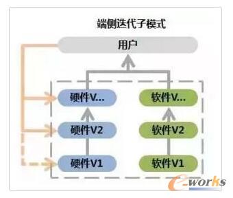 云侧收费子模式