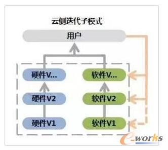 端侧迭代子模式