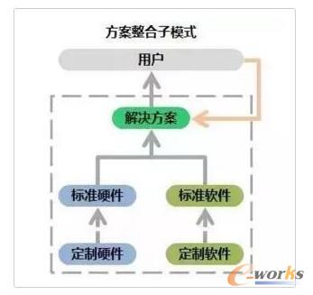 云侧迭代子模式