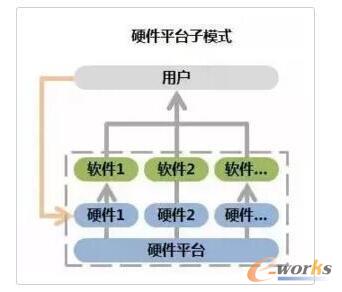 平台型商业模式 