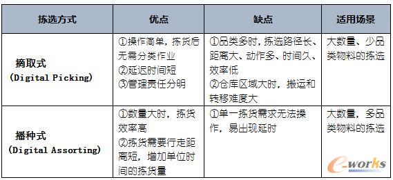 两种常用拣货方式的对比