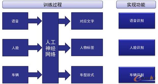 人工智能训练过程