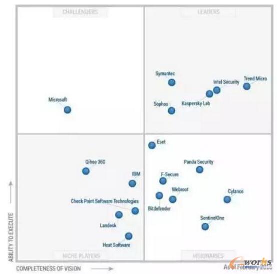 Gartner统计2016国外企业级终端杀毒主要厂商
