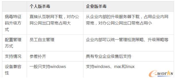 个人版和网络版杀毒区别