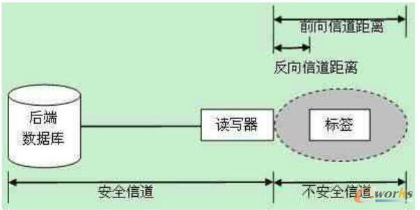 RFID系统及其安全性问题研究