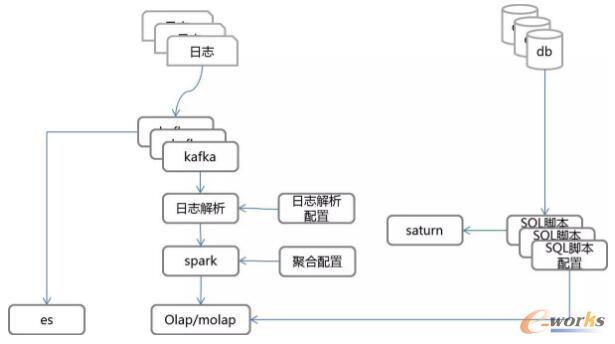 数据计算