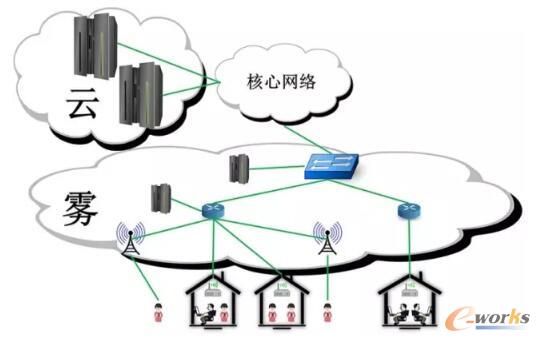 一文看懂云计算、雾计算、霾计算、边缘计算以及认知计算