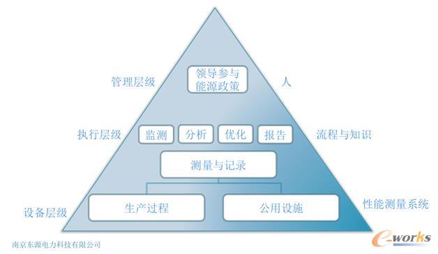 建设能源管理信息化系统