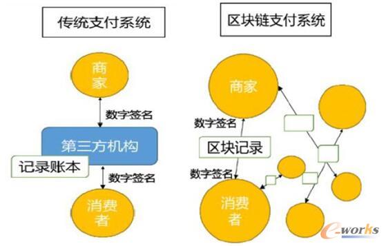 通俗易懂，解读到底什么是区块链？