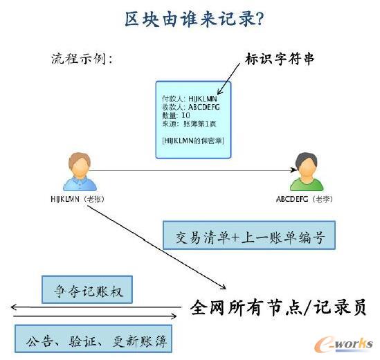 通俗易懂，解读到底什么是区块链？