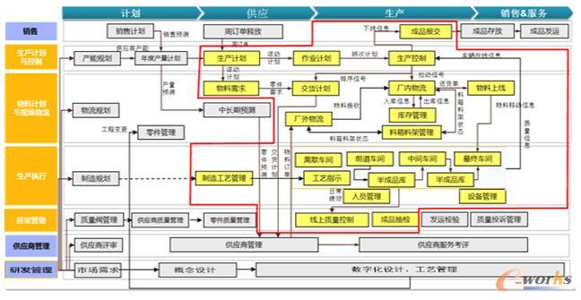 图2 高精密绿色铸造数字化车间整体业务流程规划