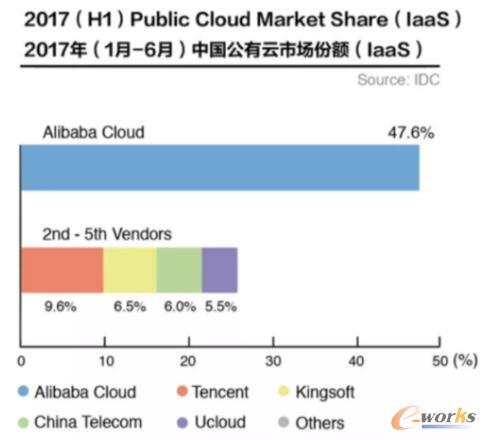 云计算的2017年：巨头阴影下暗流涌动