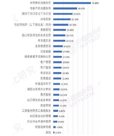 使用移动办公产品的主要目的