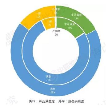   移动办公产品满意率与服务满意率