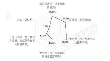   产品不满意因素