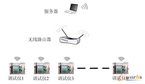 图6 测试结果信息组网方式