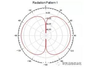 偶极子天线E-plant面增益示意图