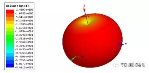 偶极子天线增益的3D视图