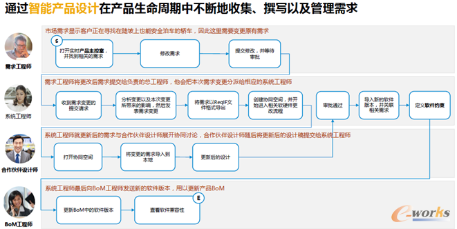 需求管理