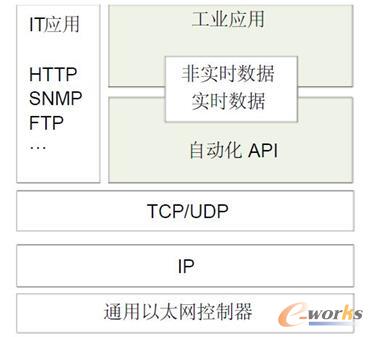 采用通用硬件和标准TCP/IP协议